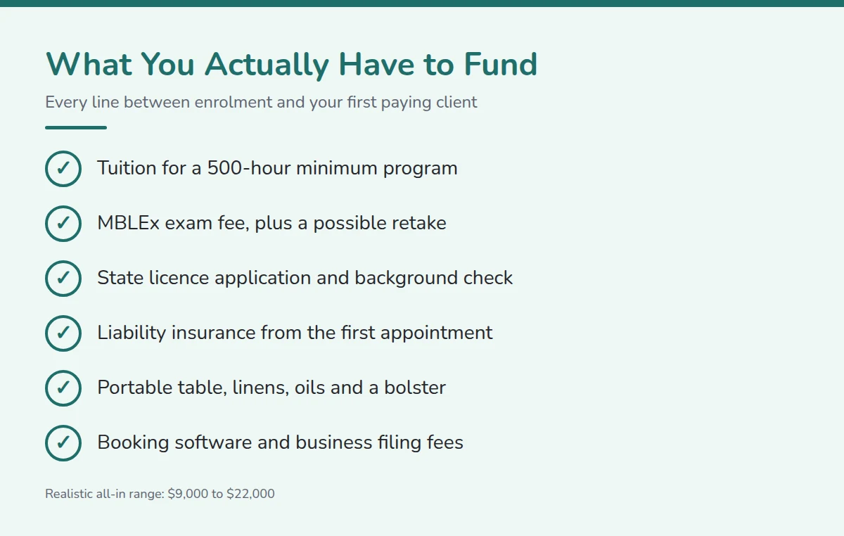 Summary card: What You Actually Have to Fund