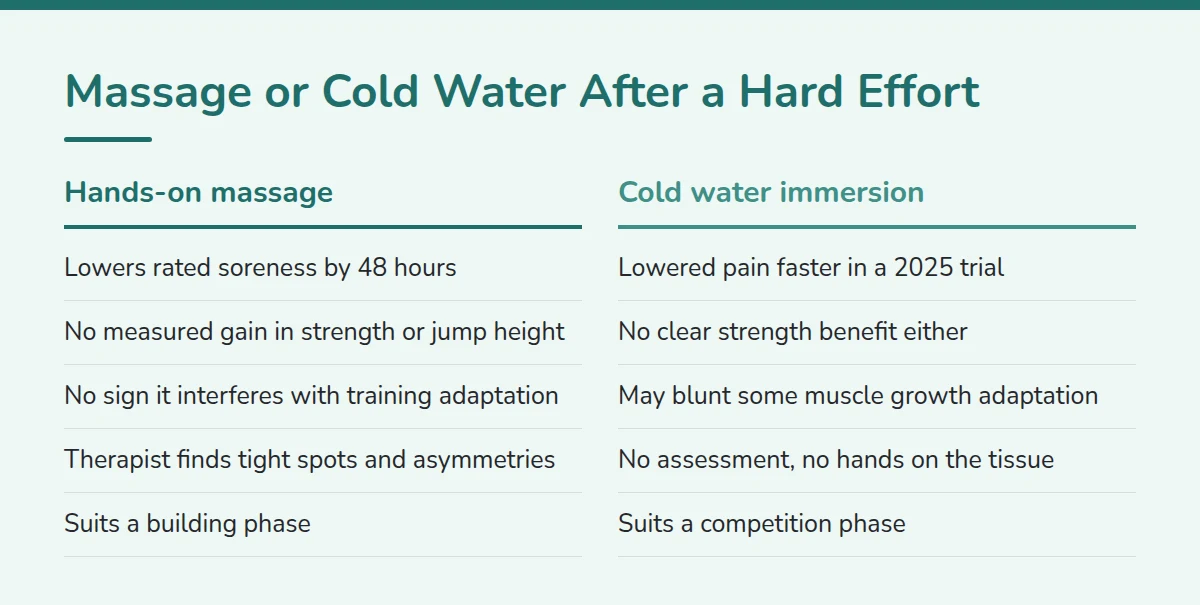 Summary card: Massage or Cold Water After a Hard Effort
