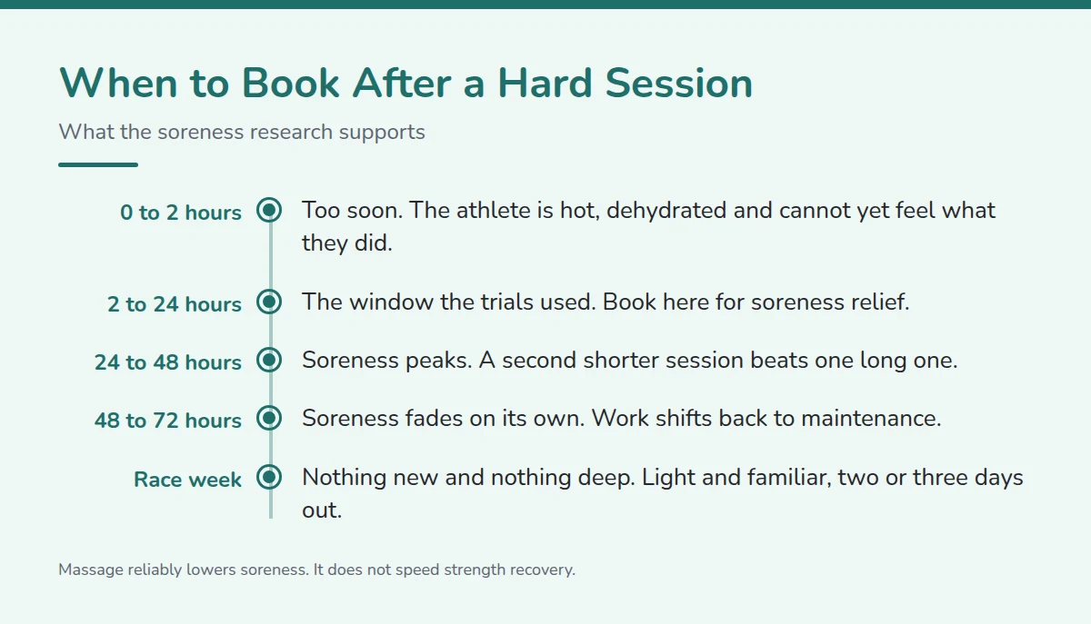 Summary card: When to Book After a Hard Session
