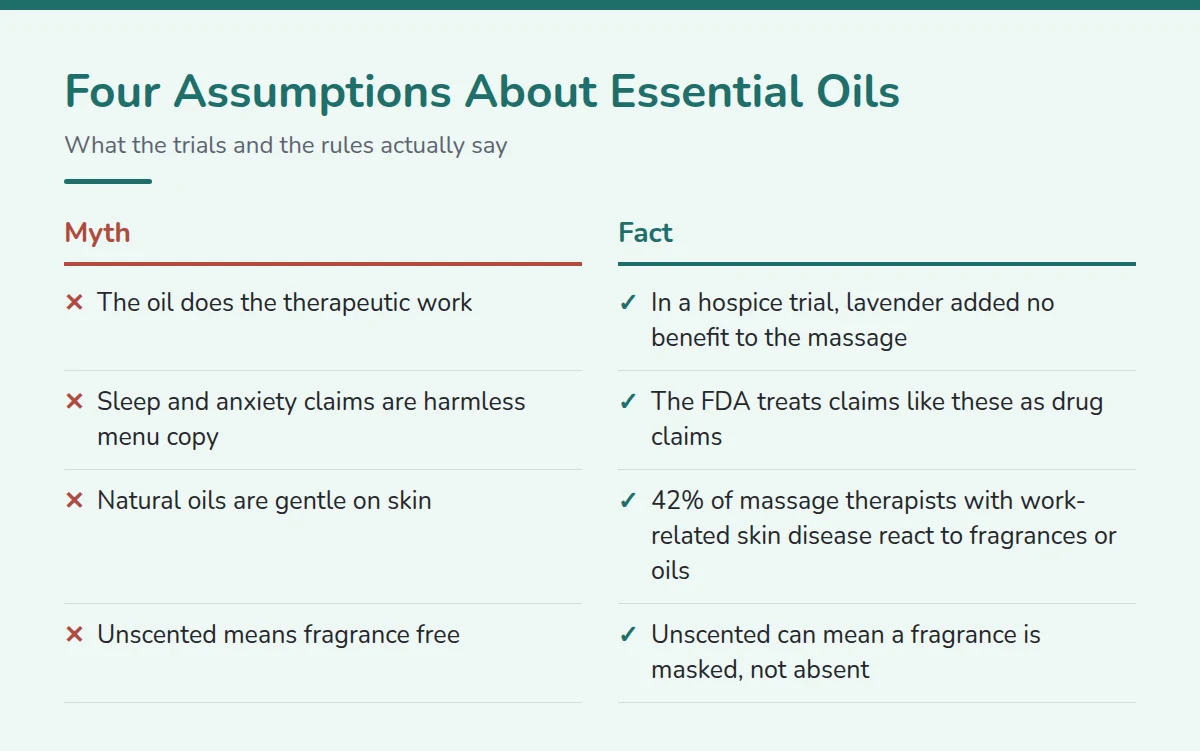 Summary card: Four Assumptions About Essential Oils