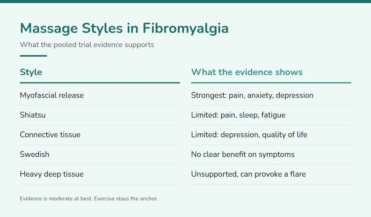 Summary card: Massage Styles in Fibromyalgia
