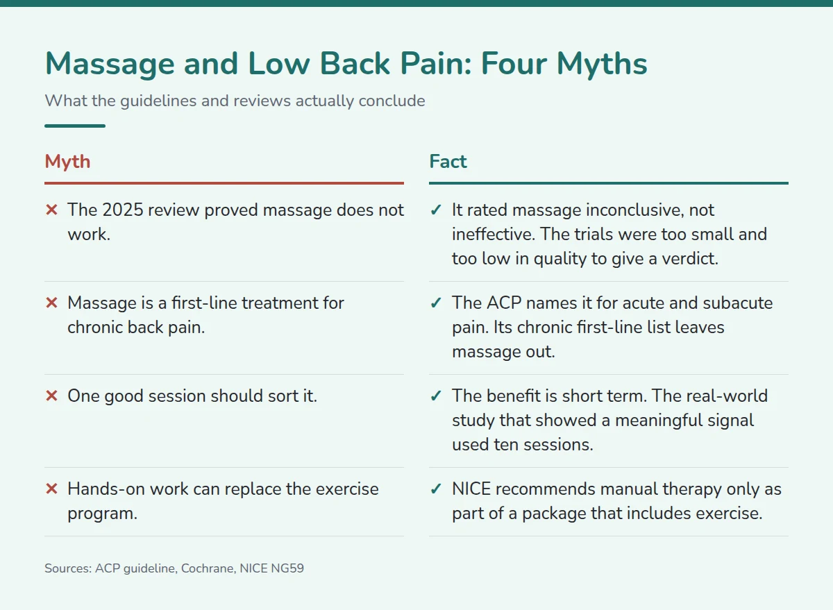 Summary card: Massage and Low Back Pain: Four Myths