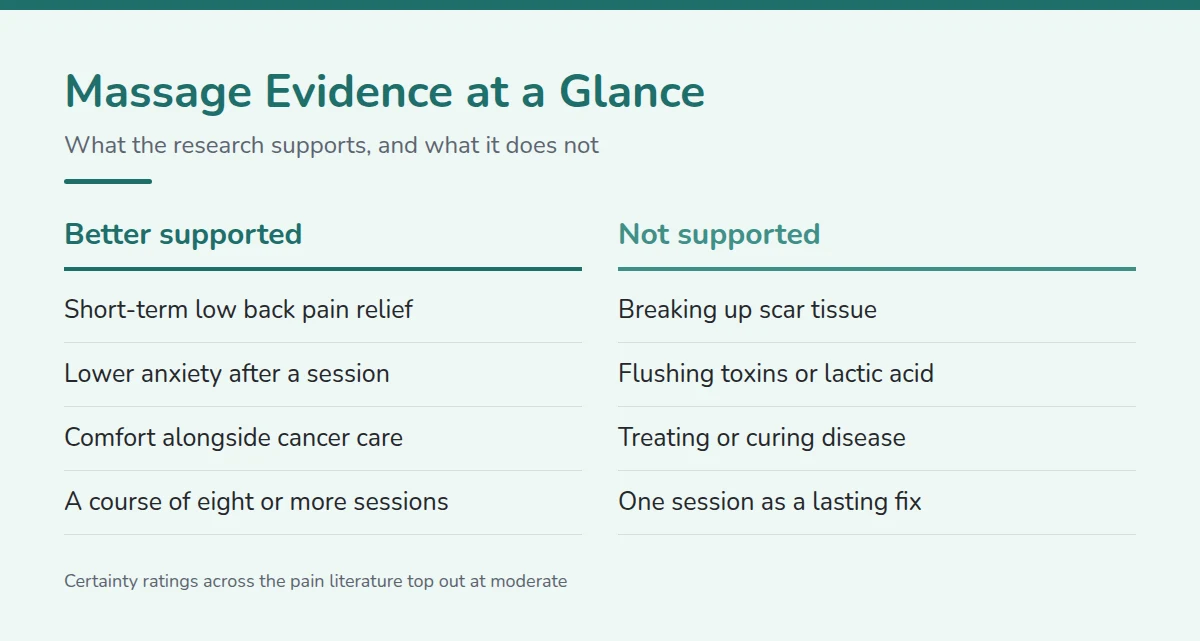 Summary card: Massage Evidence at a Glance