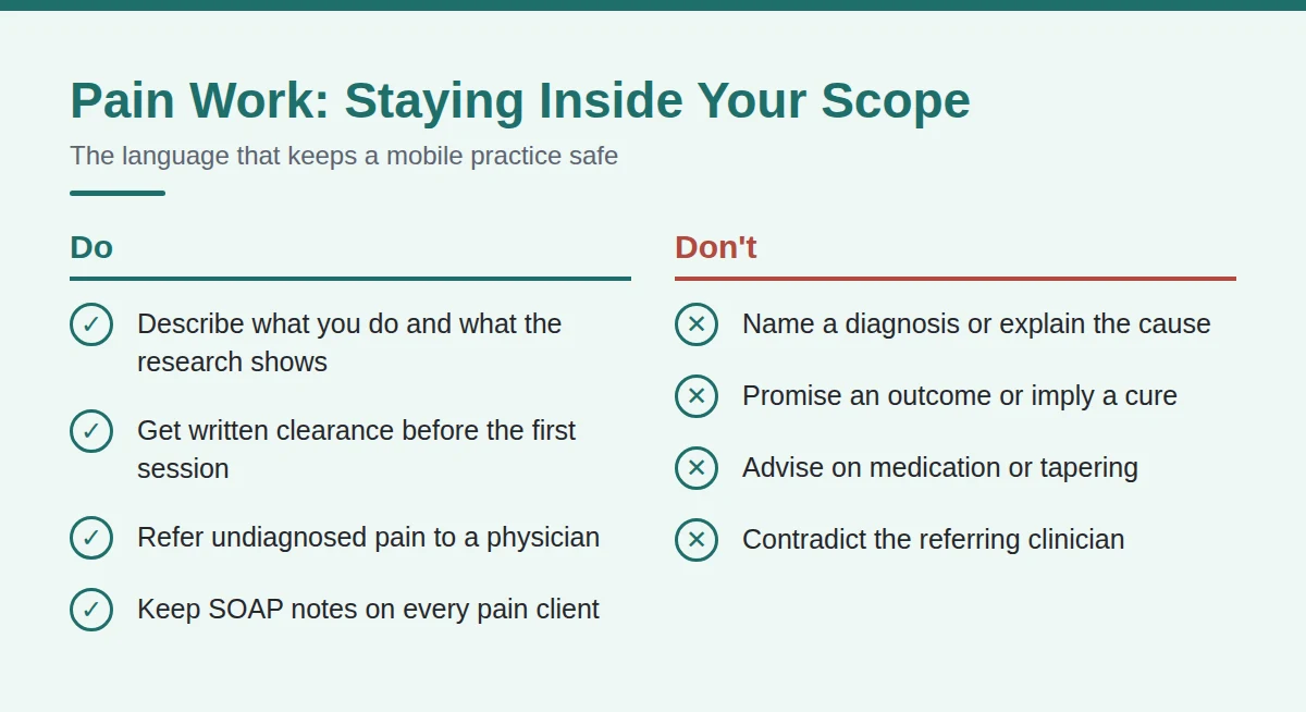 Summary card: Pain Work, Staying Inside Your Scope