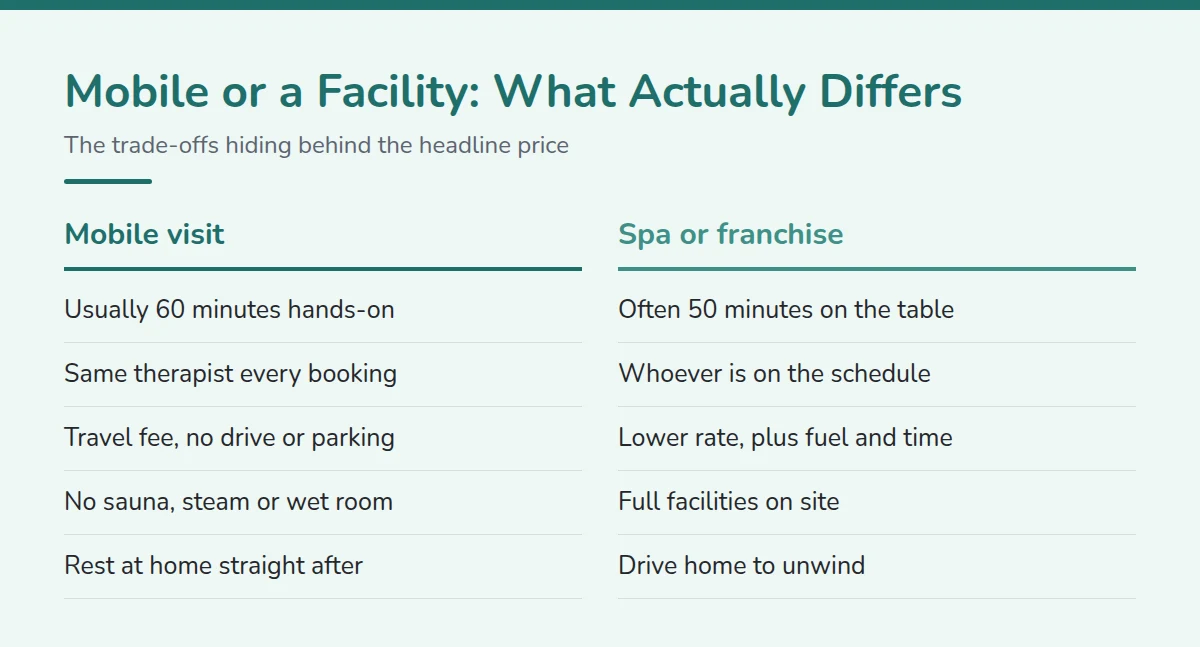 Summary card: Mobile or a Facility, What Actually Differs