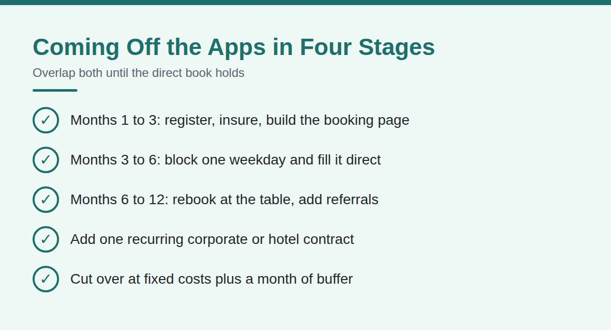 Summary card: Coming Off the Apps in Four Stages